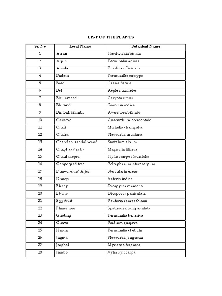 List of indian plants by name and botanical name pdf trees botany