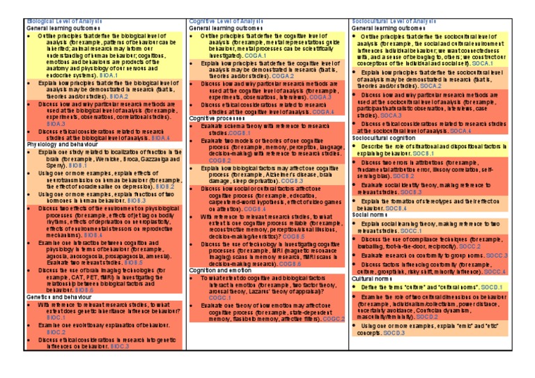 IB Psychology Core Syllabus Colour Coded by Command Term Assessment