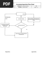 Incoming Inspection Flowchart | PDF