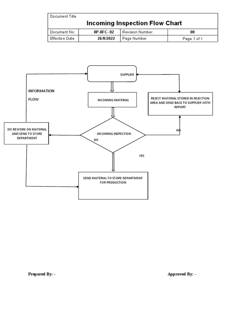 Incoming inspection flow chart | PDF