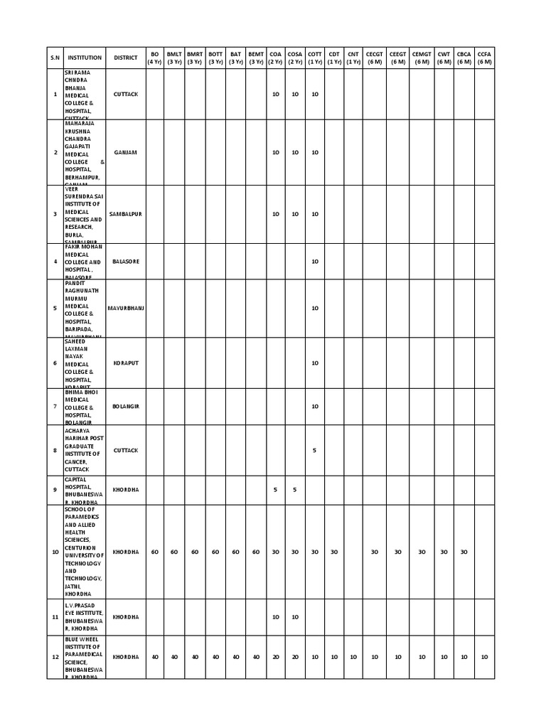 Revised Seat Matrix-Allied Medical Science-2020 | PDF