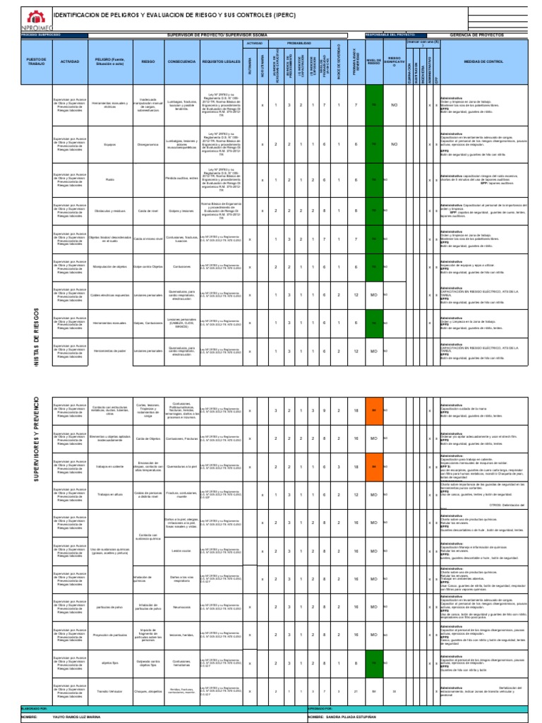 Evaluación de Riesgos y Controles IPERC | PDF | Peligros | Lugar de trabajo