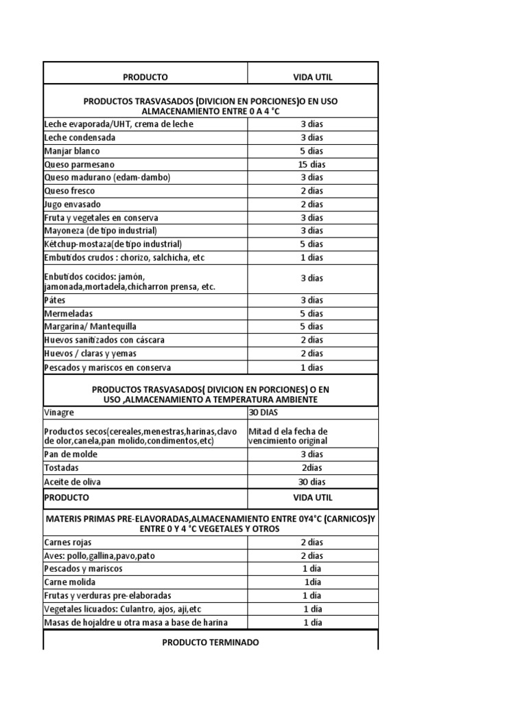 Vida Útil de Alimentos y Productos | PDF | Postres | Carne