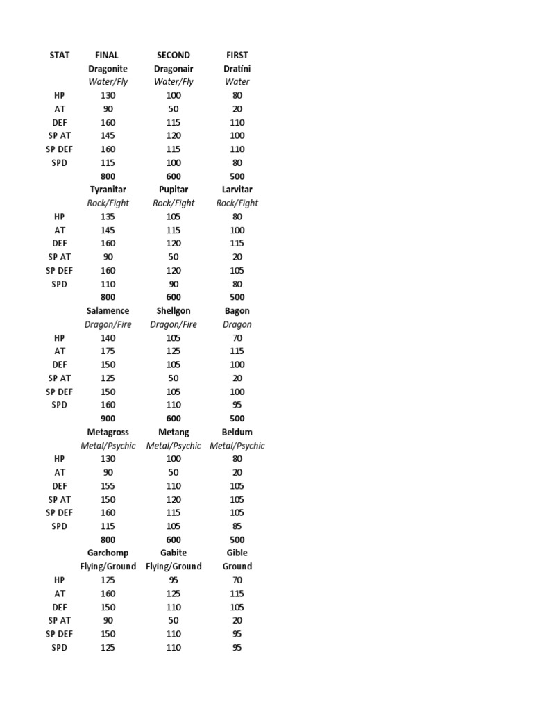 Water Fly Water Fly Water Stat Final Second First Dragonite Dragonair