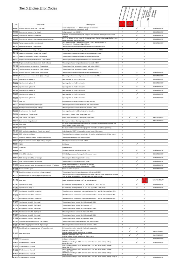 Tier 3 Engine Error Codes v101 PDF