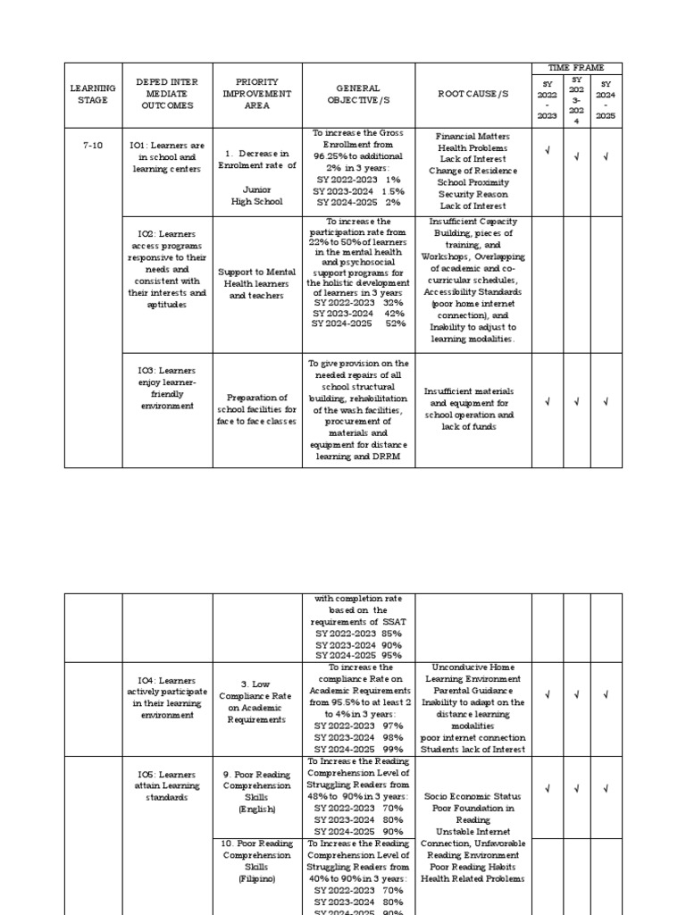 Strategic plan for junior high school improvement addressing learning