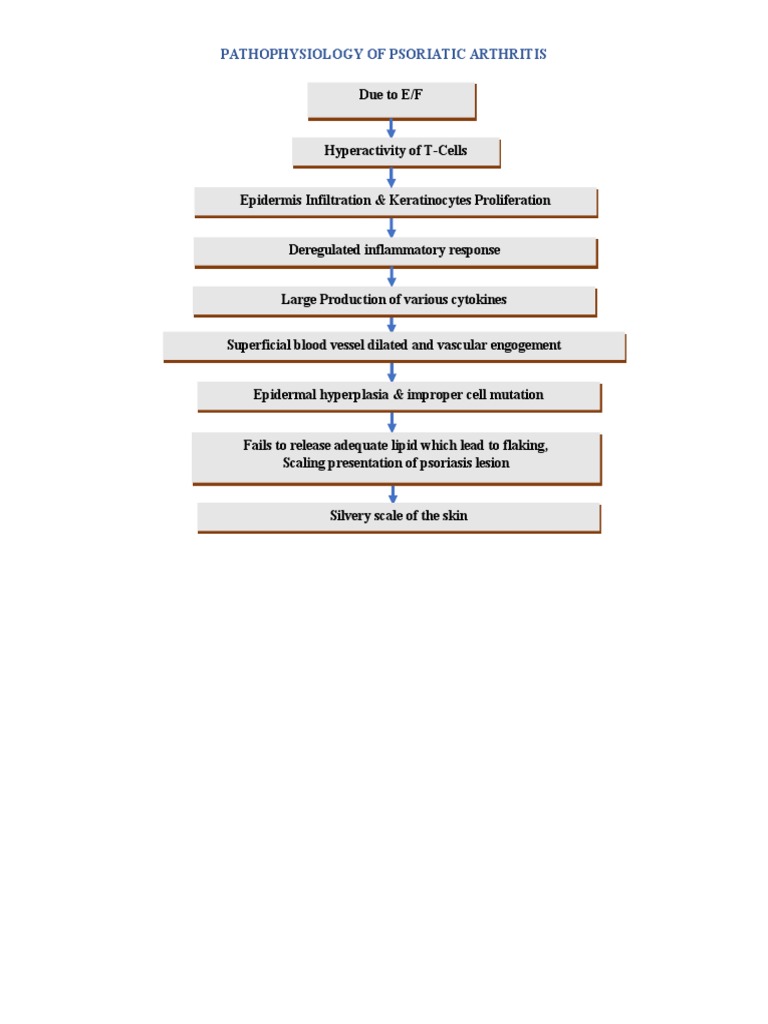 Pathophysiology of Psoriatic Arthritis | PDF