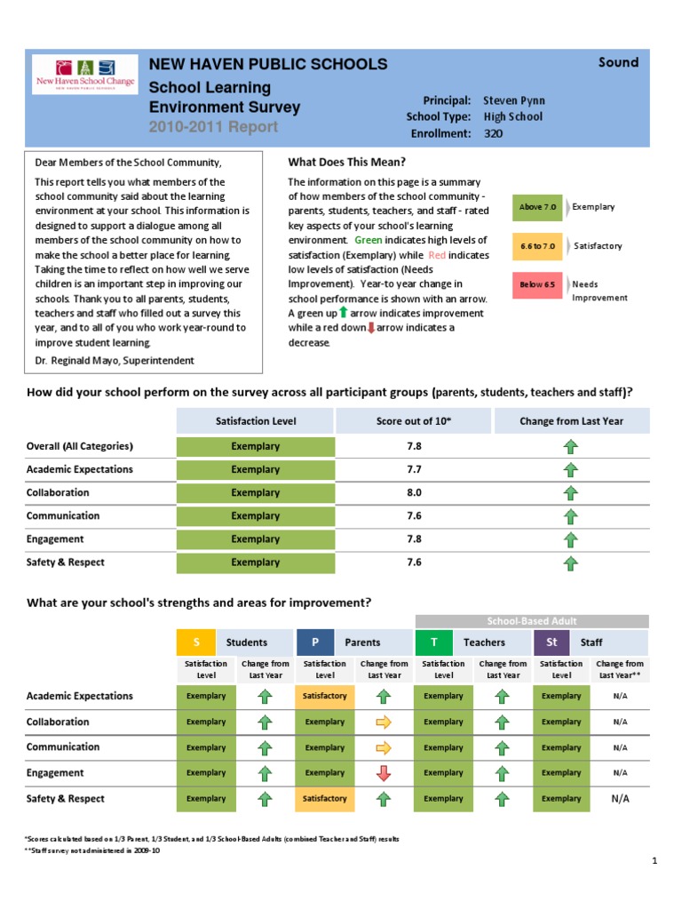 2010-11 Learning Environment Survey Sound | PDF | Teachers | Classroom