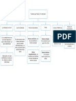 Mapa Conceptual Sobre Curva de La Demanda y Factores.