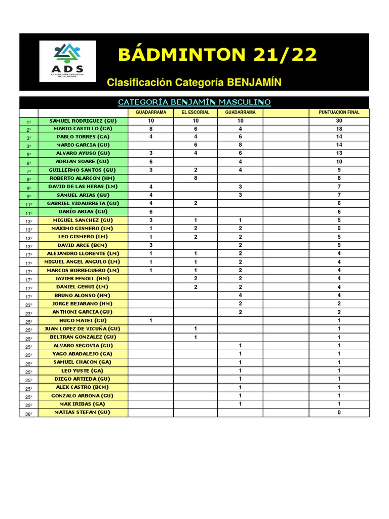 Ranking de Bádminton en Guadarrama 2021-22 | PDF