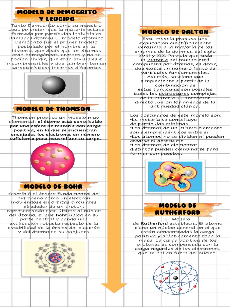Linea Del Tiempo de La Teoria Atomica | PDF | Átomos | Núcleo atómico