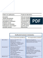 Clasificación y tratamiento de anemias