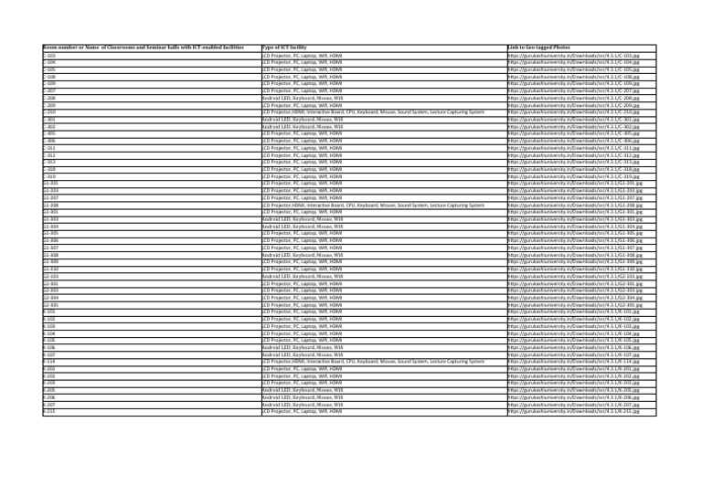 Room Number or Name of Classrooms and Seminar Halls With ICTenabled