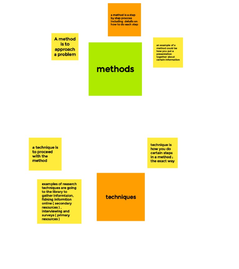 Methods and Techniques | PDF