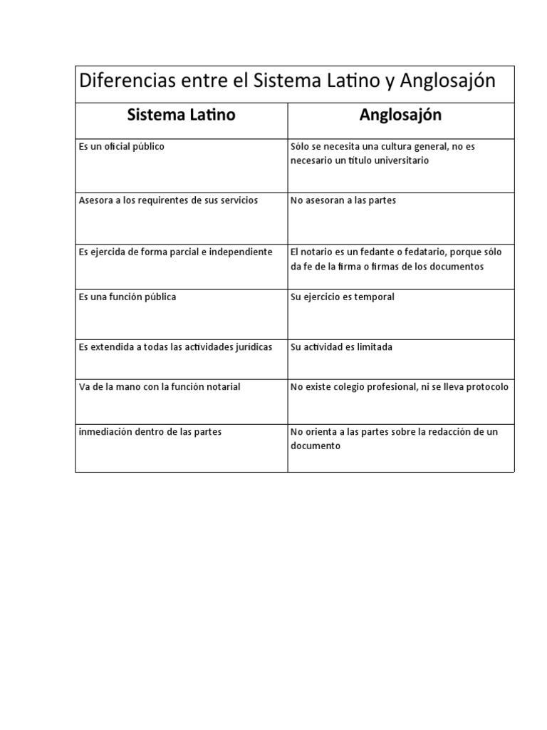 Diferencias Entre El Sistema Latino y Anglosajón PDF