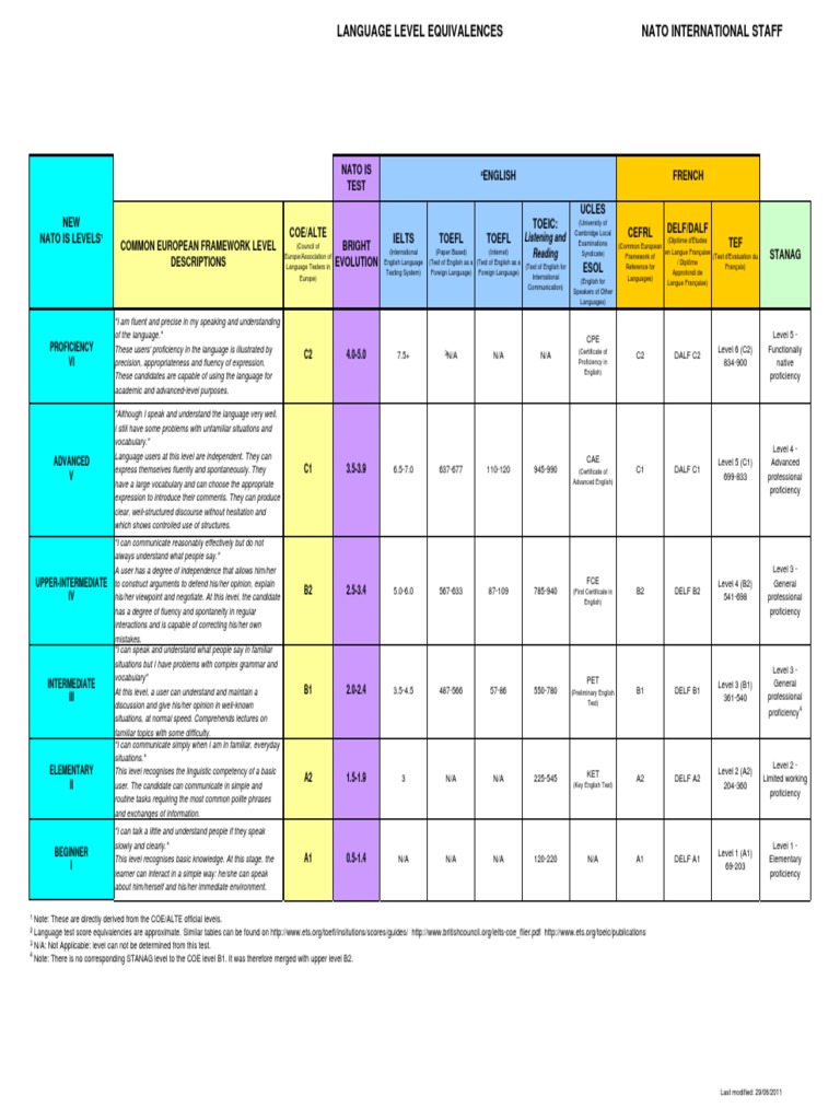 NATO Language Proficiency Levels | PDF | Qualifications | Learning
