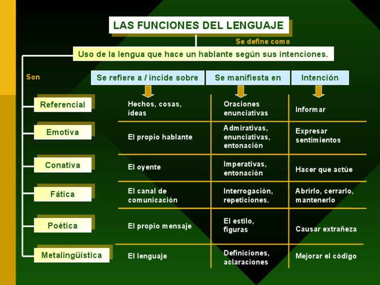 Funciones del Lenguaje y sus Usos | PDF | Artes del Lenguaje y Comunicación