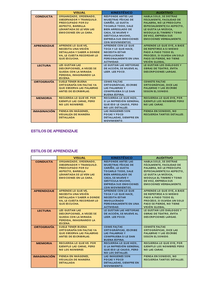 Estilos de Aprendizaje Visual y Kinestésico | PDF | Aprendizaje | Memoria