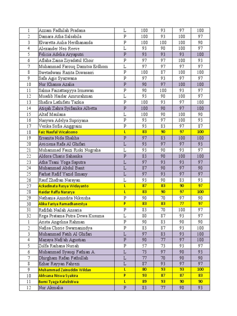 Student Performance Scores List | PDF