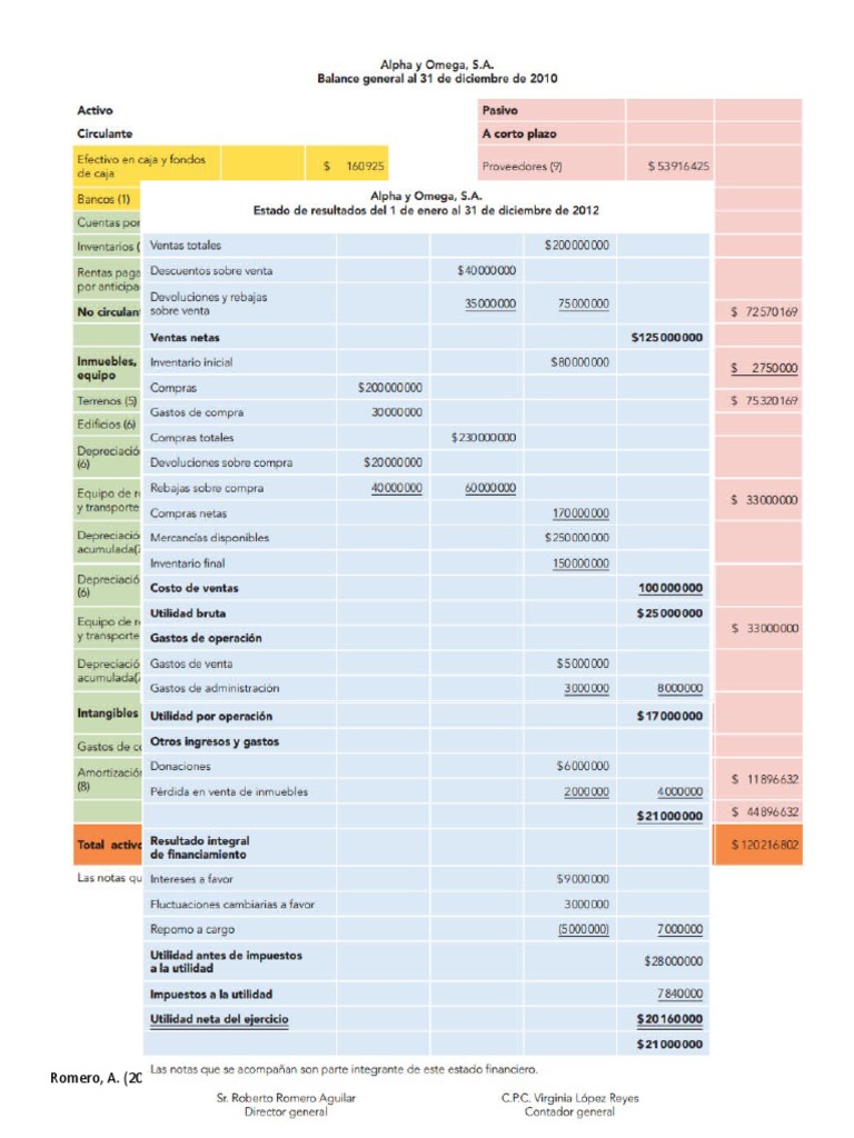 Ejemplo Balance General y Estado de Resultados | PDF