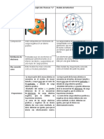 Modelos Atomicos (Tabla Comparativa)