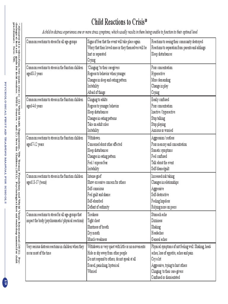 Common Reactions To Stress PDF Pain Stress (Biology)