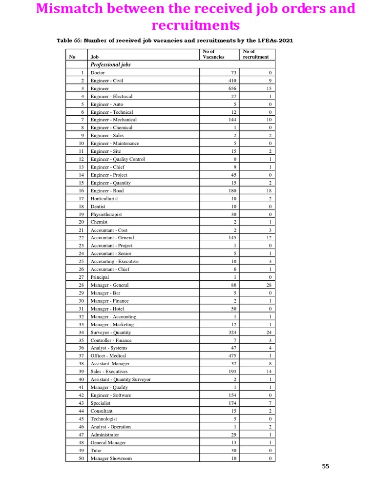 SLBFE demand and supply of foreign employment 2021 | PDF | Machinist