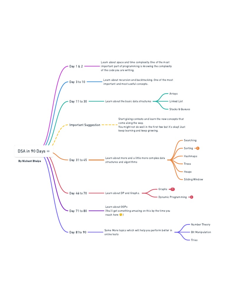 DSA in 90 Days | PDF | Algorithms | Algorithms And Data Structures