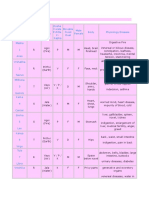 Medical Astrology Table