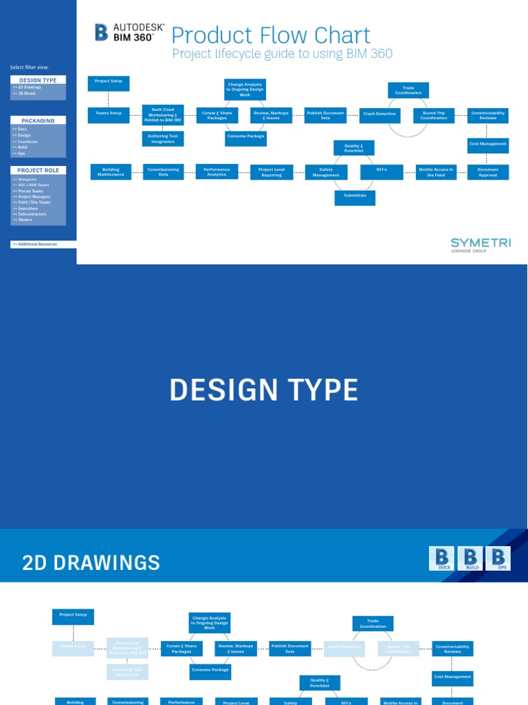 Bim 360 Product Flow Chart Symetri Logo | PDF | Building Information ...