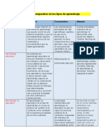 Cuadro Comparativo de Los Tipos de Aprendizaje