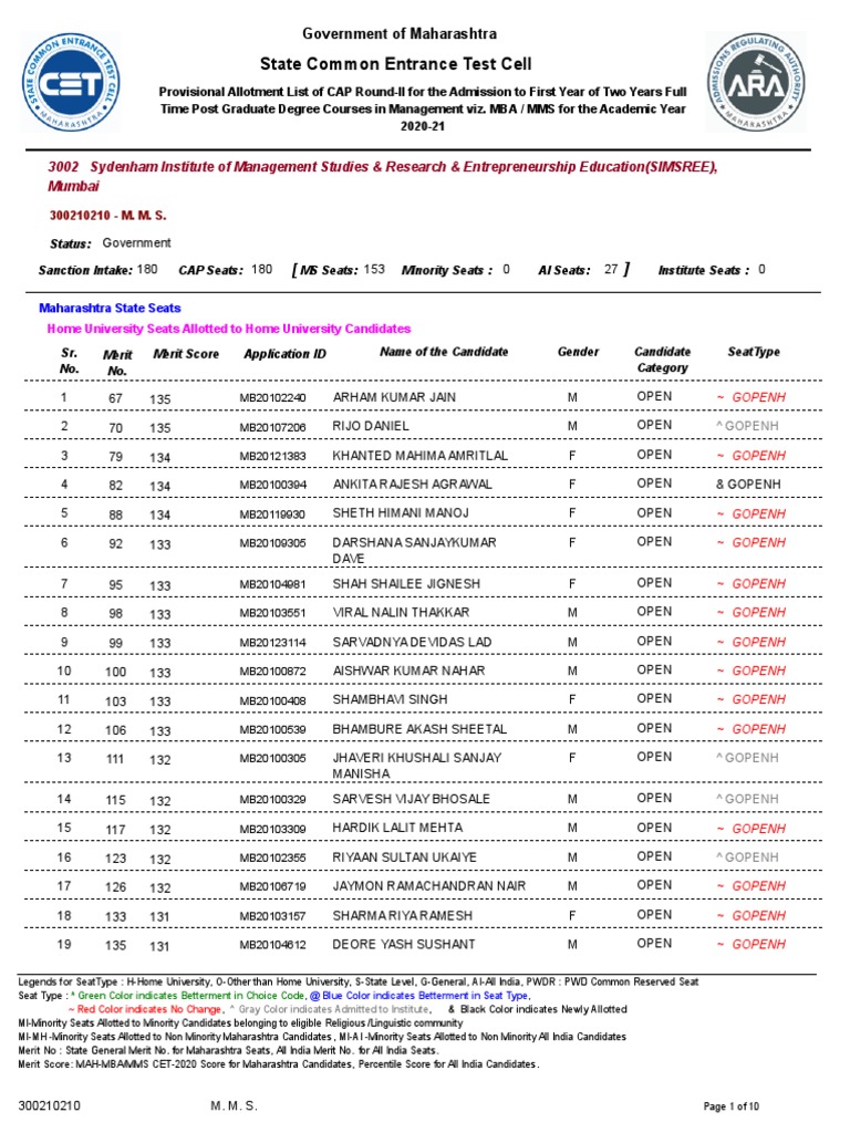 Sydenham CAP 2 MBA CET 2020 Cutoffs Marks PDF