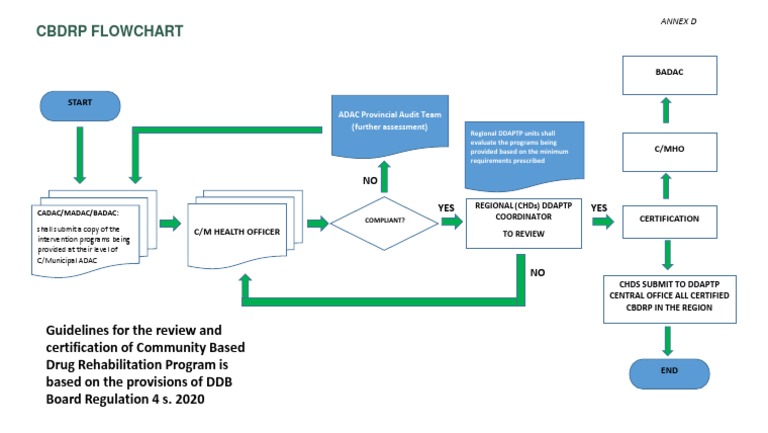 Annex D. Flow Chart | PDF