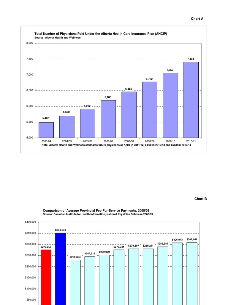 Total Number of Physicians Paid Under The Alberta Health Care Insurance ...