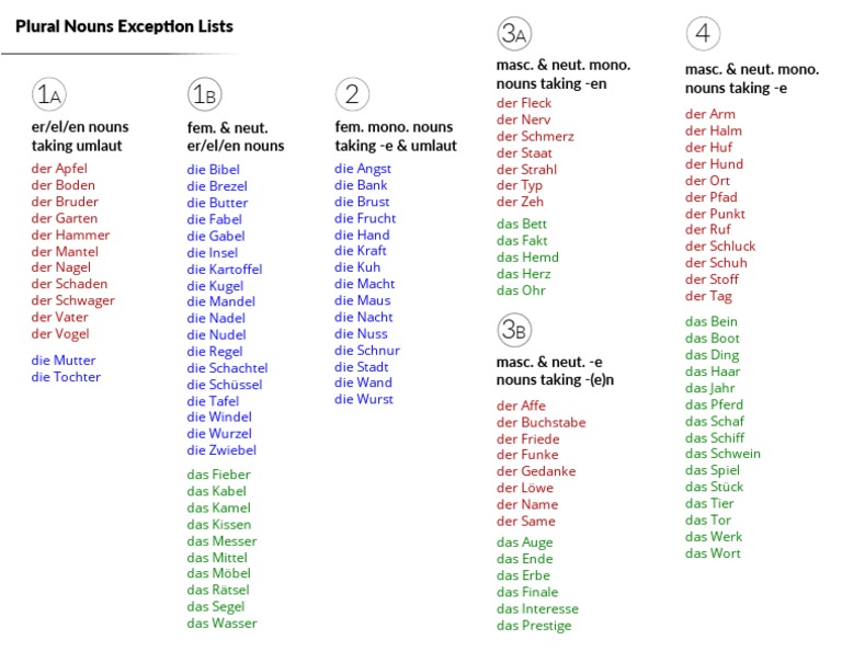 Plural Nouns Exception List | PDF