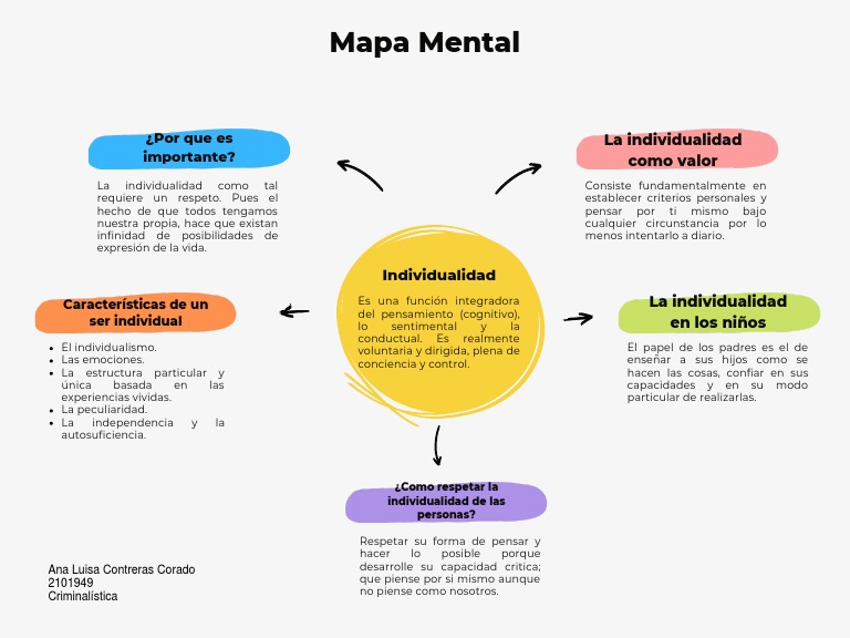 Individualidad | PDF | Relaciones personales, crianza y desarrollo personal