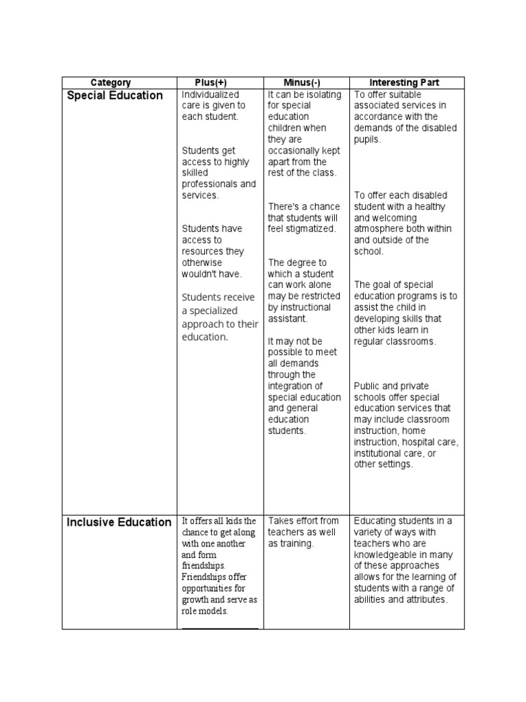 Educ 101 Report Pdf Inclusion Education Special Education