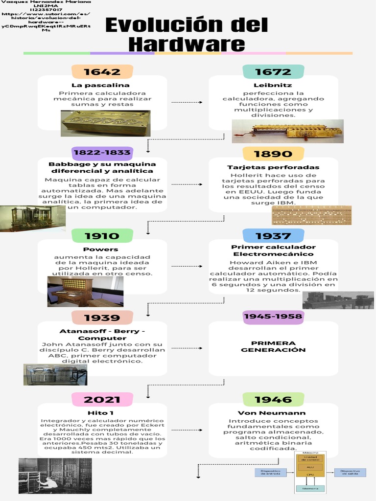 Línea del tiempo de la evolución del hardware | PDF | Microprocesador ...