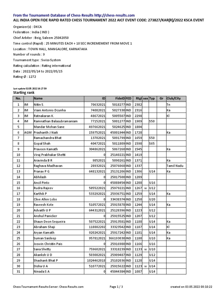 CHESS INFO CHESS: Results - Karnataka State Open FIDE Rating Chess  Championship (Jul 22, 2017 - Jul 23, 2017)