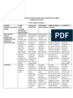 Comparison of Discussion - Based Strategies