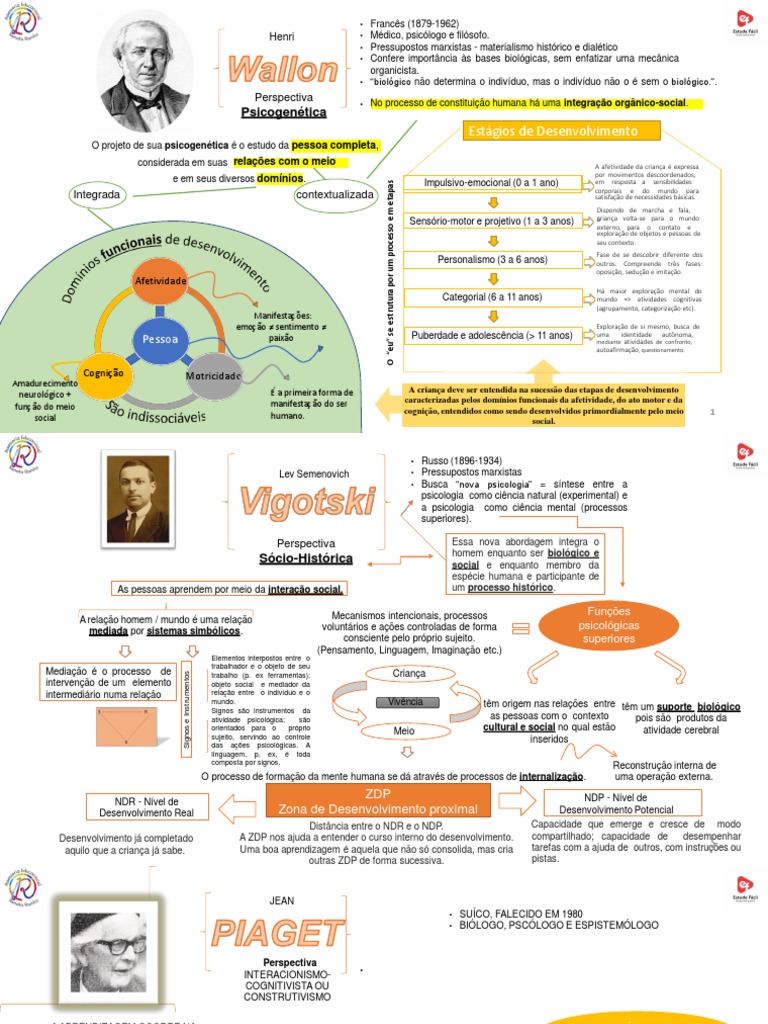 Mapas Mentais Teorias Da Aprendizagem - Wallon, Vygotsky e Piaget | PDF ...