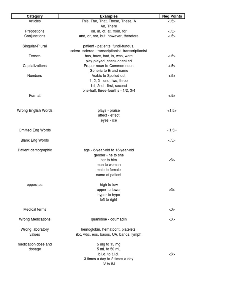 Medical Writing Common Errors Guide | PDF | Linguistic Morphology ...