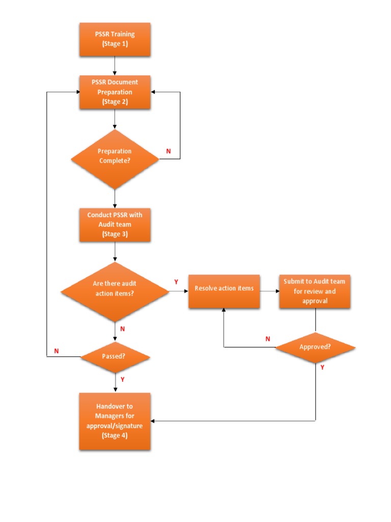 PSSR Flow Diagram | PDF