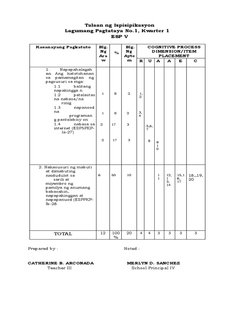 Summative Tests Esp V Q1 | PDF