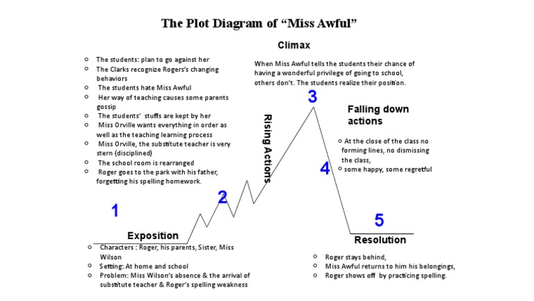 The Plot Diagram of Miss Awful | PDF