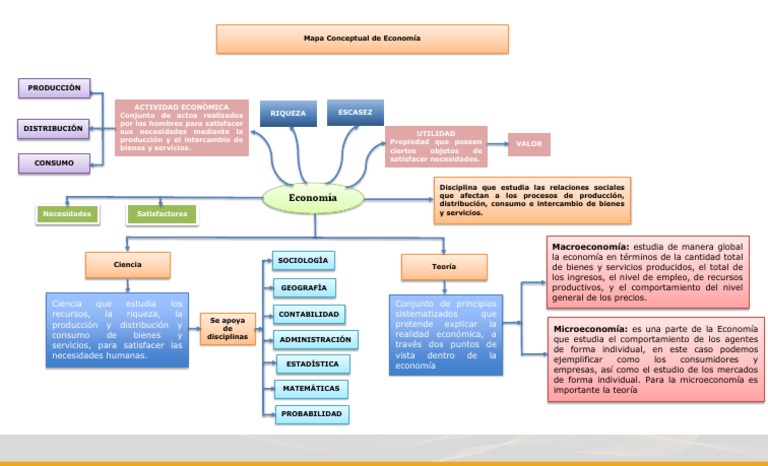 Mapa Conceptual De Economía Pdf Ciencias Económicas Microeconomía