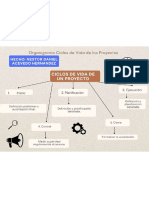 Organigrama Ciclos de Vida de Los Proyectos