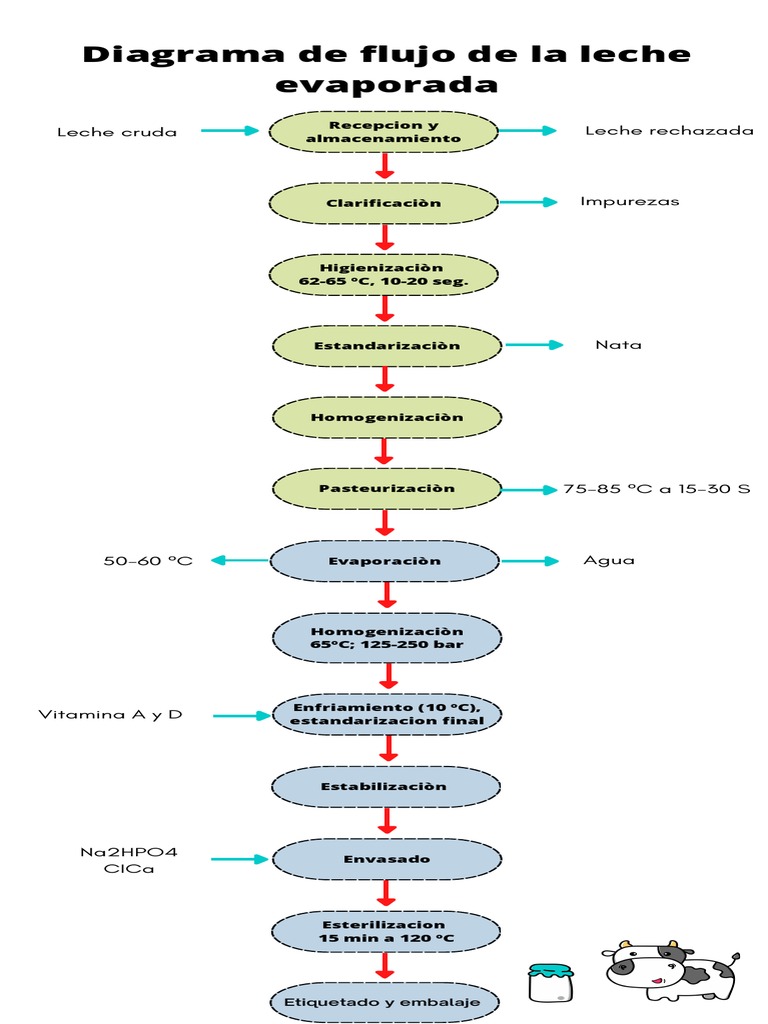 Diagrama de Flujos de La Leche Evaporada PDF