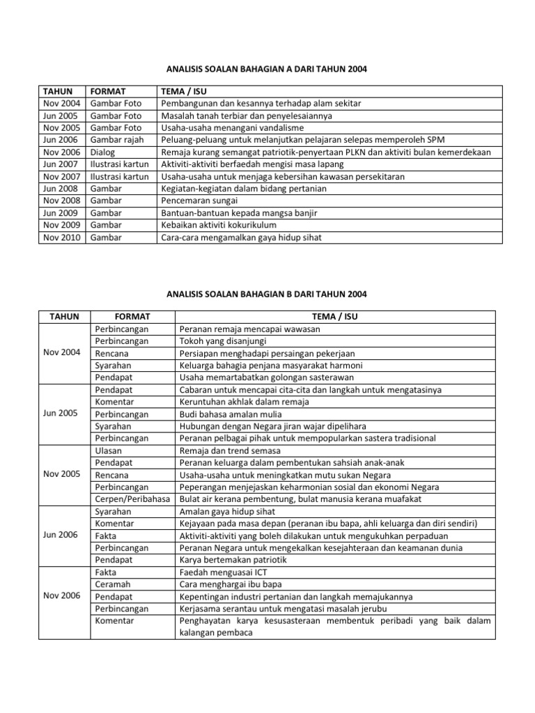 Analisis Soalan Spm Pdf