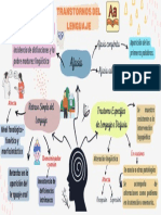 Mapa Mental - Trastornos Del Lenguaje